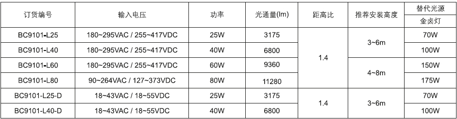 BC9101A/B LED防爆泛光灯 技术参数 BC9101A/B LED防爆泛光灯 技术参数
